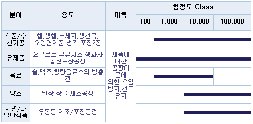 난류형클린룸의모형도