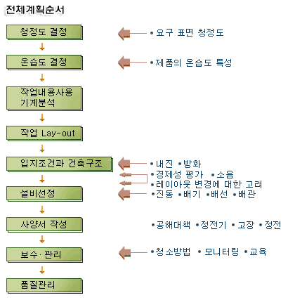 전체계획순서